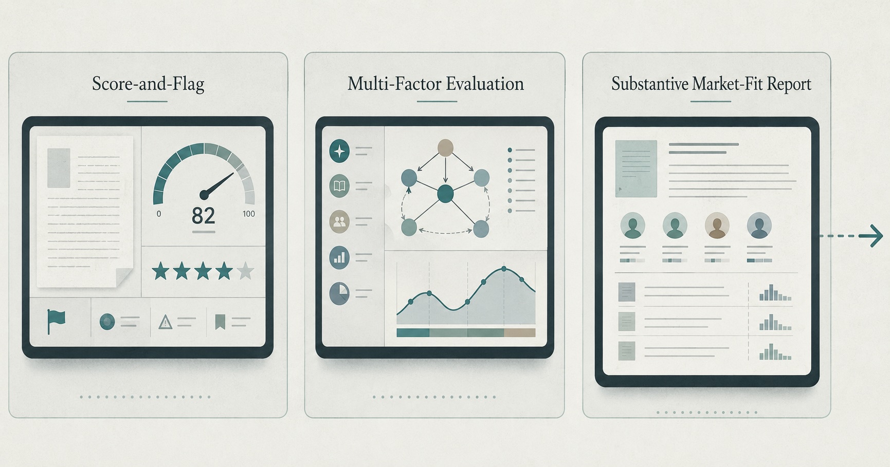Three-panel diagram comparing AI manuscript-acquisition tool categories — score-and-flag triage tools, multi-factor evaluation tools, and substantive market-fit reports — with the rightmost panel showing continuation into post-acquisition production.